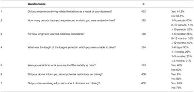 Dizziness and Driving From a Patient Perspective